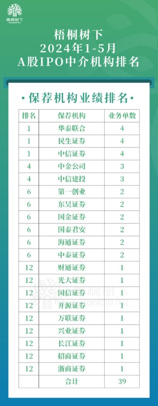搜狐:博盈证券中国A股2024年1-5月IPO中介机构排名（保荐/律所/审计）