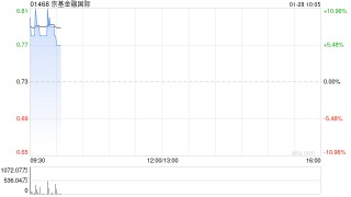 京基金融国际早盘涨超9% 与热热文化达成战略合作