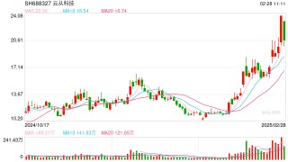 DeepSeek概念公司云从科技发布业绩快报，去年净亏损6.37亿元