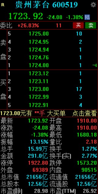 贵州茅台午后震荡翻绿 成交额近300亿元