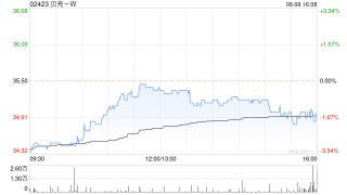 贝壳-W8月7日斥资500万美元回购111.82万股