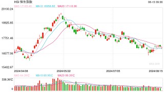 港股开盘：恒指低开0.61%科指跌0.7%！科网股普跌，腾讯跌超2%，小米、快手跌超1%，汽车股普跌，小鹏跌超2%