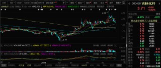 动态[金牛配资网]抛大额减持计划 吉林化纤第二大股东欲高位套现