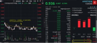 极致缩量之后，向上走势二选一？关注这一拐点信号！份额新高后，A50ETF华宝（159596）全天溢价再现