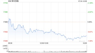 收评：恒指跌0.91% 恒生科指跌1.52%石油、电力、煤炭股逆势上涨