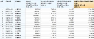 龙头资产涨跌互现，A50ETF华宝（159596）顽强收平！地产链走强，“眼茅”绩后下挫6%！23只A50龙头中报出炉