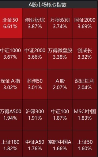 A股，超4800股上涨！牛市迈入第二阶段，需关注两点！