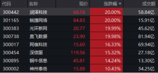 再迎政策利好！AI主线继续沸腾？创业板人工智能指数本轮低点反弹超33%，领跑同类