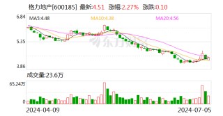 调整重组方案！格力地产拟置入珠海免税集团不低于51%股权