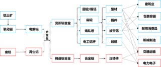 铸造铝合金行业及产业概况