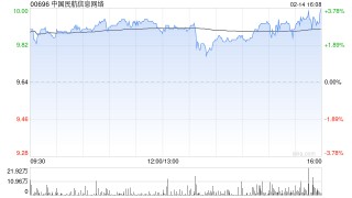 中国民航信息网络发盈喜 预计年度净利润同比增加至不低于20.5亿元
