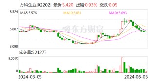 万科A：2024年5月实现合同销售金额233.3亿元