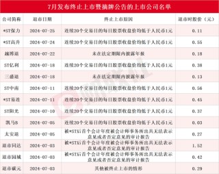 7月13家上市公司告别A股！还有近20只股票拉响退市警报，*ST深天成A股市值退市第一股