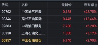 午评：恒指涨1.79% 恒生科指涨3.57%半导体板块大涨