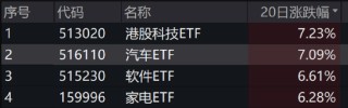 ETF日报：煤炭“稳健+红利”攻守兼备逻辑依然占优，可以关注煤炭ETF
