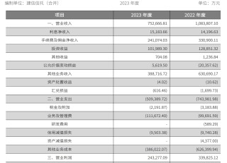 动态:博星优配万亿规模建信信托迎新任董事长李军，2023年业绩困局待解