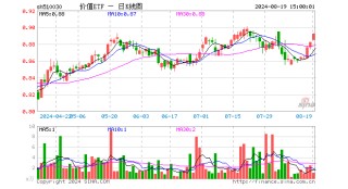 四大行续创历史新高！高股息延续强势，价值ETF（510030）最高涨近1%冲击日线五连阳！