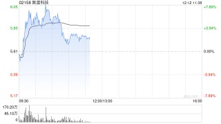 医渡科技早盘涨超7% AI辅助诊断首次被纳入医保