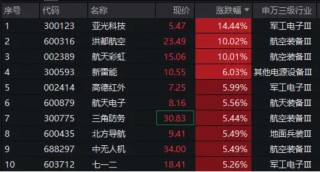 军工股强势反弹，国防军工ETF（512810）劲涨2.66%！商业航天、低空经济卷土重来，航天彩虹、洪都航空涨停