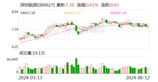 深圳能源(000027.SZ)：拟10派1.4元 将于6月17日股权登记