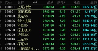 近1300股跌超10%，招保万金全跌停！“人气王”创历史，半日成交突破600亿