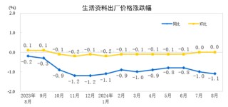2024年8月份工业生产者出厂价格同比下降1.8%