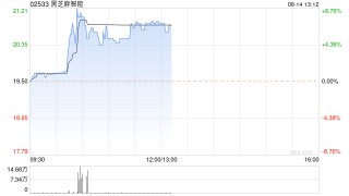 黑芝麻智能现涨超6% 公司已跻身全球自动驾驶AI芯片领域的第一梯队