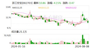 浙江世宝：2023年年度分红每10股派0.243122元（含税）