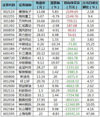数据复盘丨主力资金加仓电子、汽车等行业 北向资金连续6日净卖出
