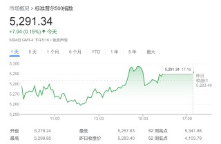 “Meme股”炒作卷土重来？小摩拉警报：不是好兆头，美股将暴跌！