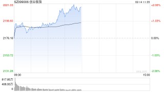 午评：创指半日涨近2% 智能医疗概念掀涨停潮