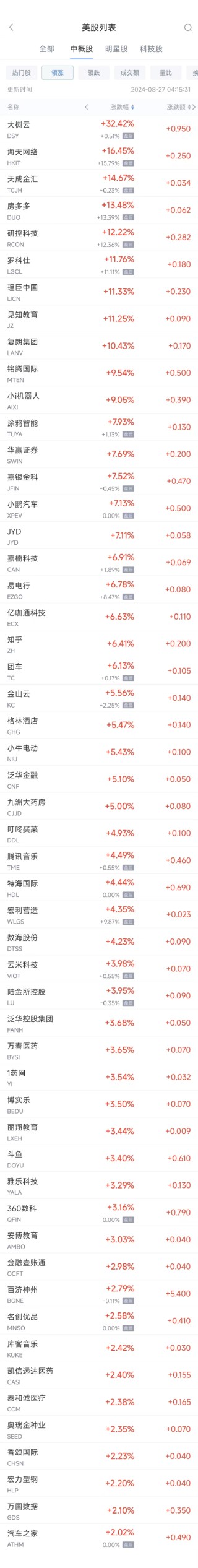 周一热门中概股涨跌不一 小鹏涨7.1%，拼多多暴跌28.5%
