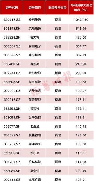 最高预增超百倍！