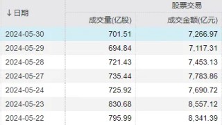 资讯:棱锐资本5月最后一天，A股创下一个尴尬纪录