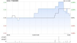 中国高精密发盈喜 预期中期股东应占溢利约1450万至1650万元同比扭亏为盈