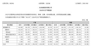 抖音[永之胜操盘]比亚迪、广汽埃安、赛力斯，5月新能源车卖爆了！
