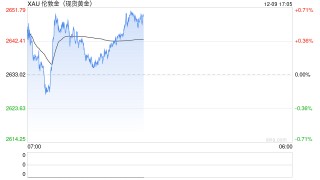 黄金技术面酝酿重大破位！多头瞄准这些重要阻力