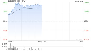 万国数据-SW早盘涨逾6% 大和将目标价大升至39港元