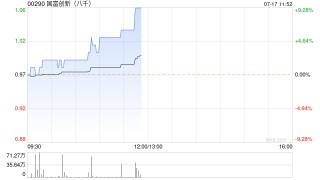 国富创新早盘涨超9% 公司配股净筹约2.8亿港元