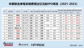 华泰证券部分在审项目或不符合最新IPO条件 “带病闯关”问题屡罚不止|投行透析