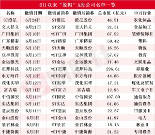 一度涨超18%！近期资本市场刮起一股“摘帽风”，6月以来17家ST公司成功“摘帽”