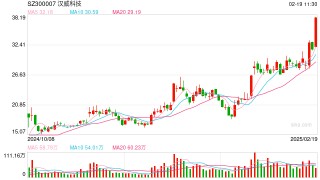 集体大涨！机器人概念爆发，这只股6连板