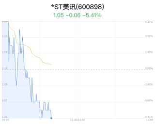 *ST美讯触及跌停 主力净流出52万元
