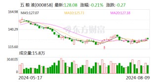 五粮液遭深股通连续4日净卖出 合计净卖出5.47亿元