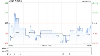 先声药业6月25日斥资536.55万港元回购95万股