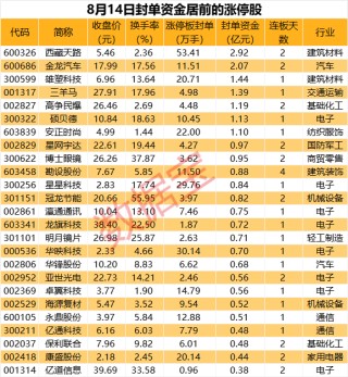 揭秘涨停丨龙头封单资金近3亿元，西部基建概念热炒