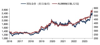 华安基金：黄金回调受到四大因素影响 中长期维持积极