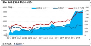 热轧板卷半年度总结：上半年风雨兼程，下半年或柳暗花明