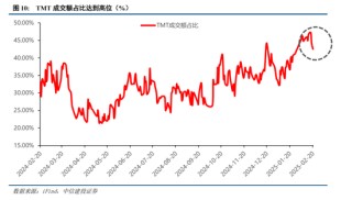 中信建投策略：春季攻势未完