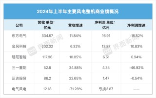 上半年风电龙头业绩普遍回暖，但三一重能净利下滑近五成